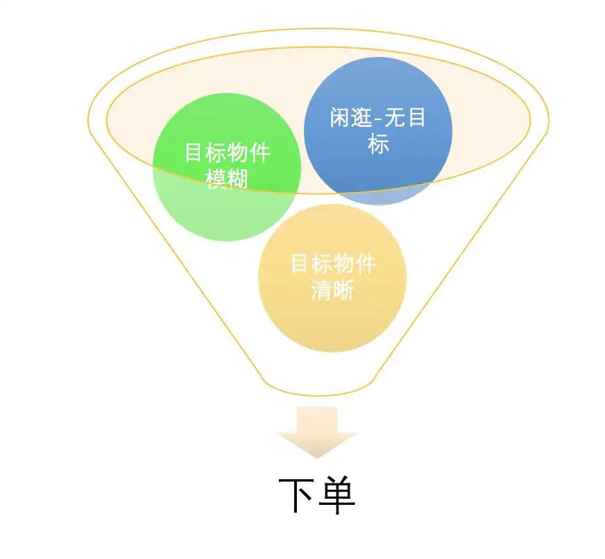 如何提高店铺订单量呢？