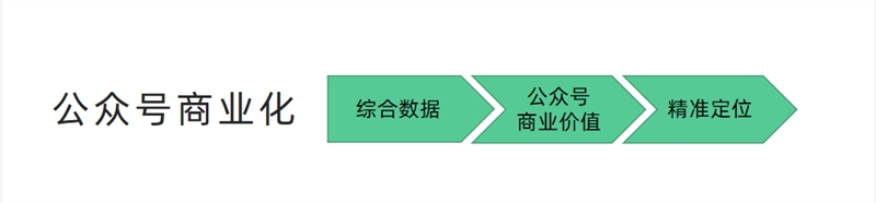 公众号变现方法论:从0起步,怎么布局一个有价值的公众号商务体系?