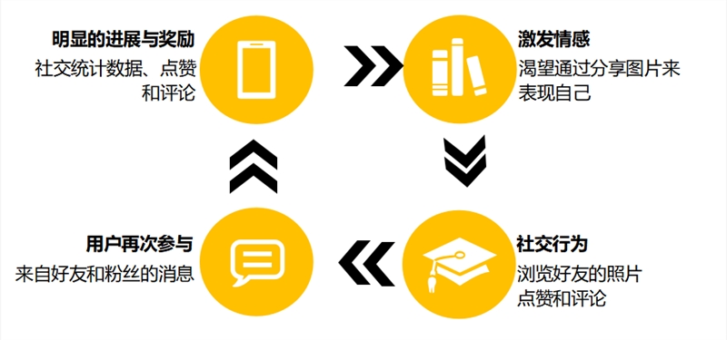 教你七步提升“私域×游戏化”促活留存
